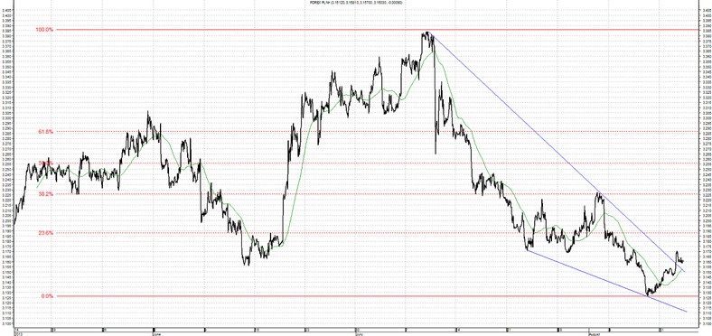 USD/PLN