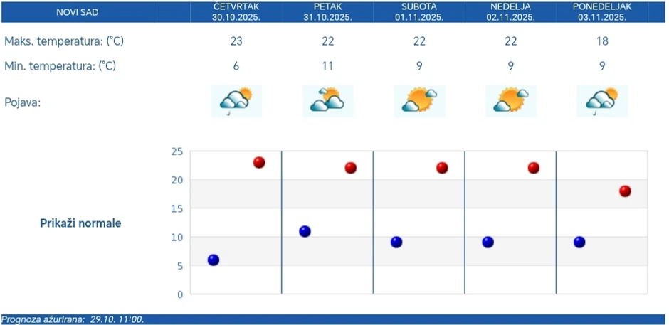 Vremenska prognoza za pet dana za Novi Sad