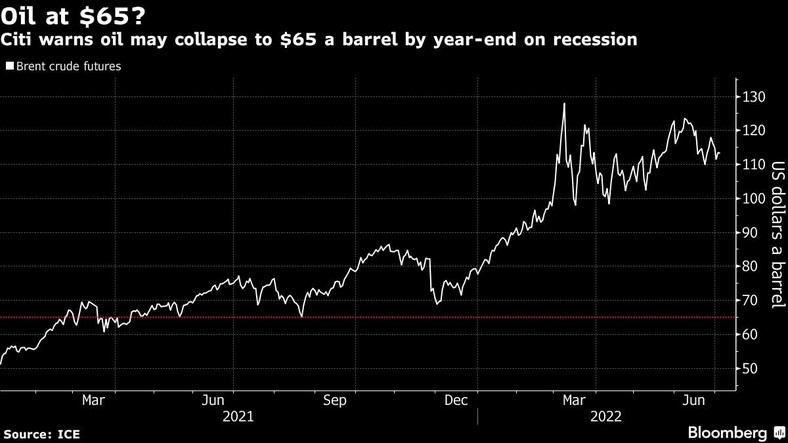 Citi ostrzega, że ​​z powodu recesji do końca roku cena ropy może spaść do 65 dolarów za baryłkę