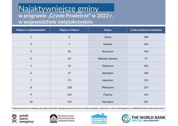 Najaktywniejsze gminy programu Czyste Powietrze w województwie świętokrzyskim