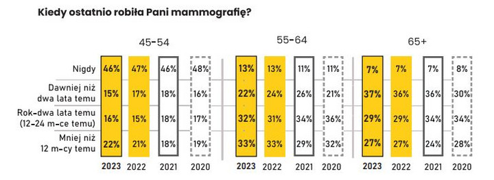 Mammografia w Polsce. Dane z Narodowego Testu Zdrowia Polaków 2023