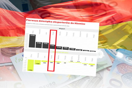 Polska atakuje drugie miejsce wśród eksporterów do Niemiec. Holandia i USA o krok