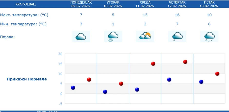 Vremenska prognoza za Kragujevac