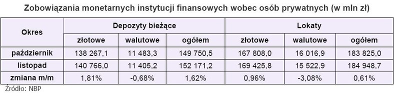 Zobowiązania monetarnych instytucji finansowych wobec osób prywatnych