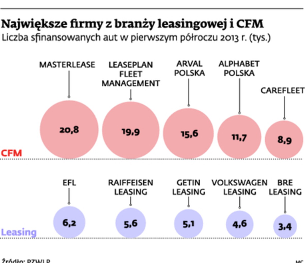 Największe firmy z branży leasingowej i CFM