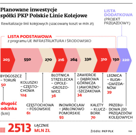 Planowane inwestycje spółki PKP Polskie Linie Kolejowe