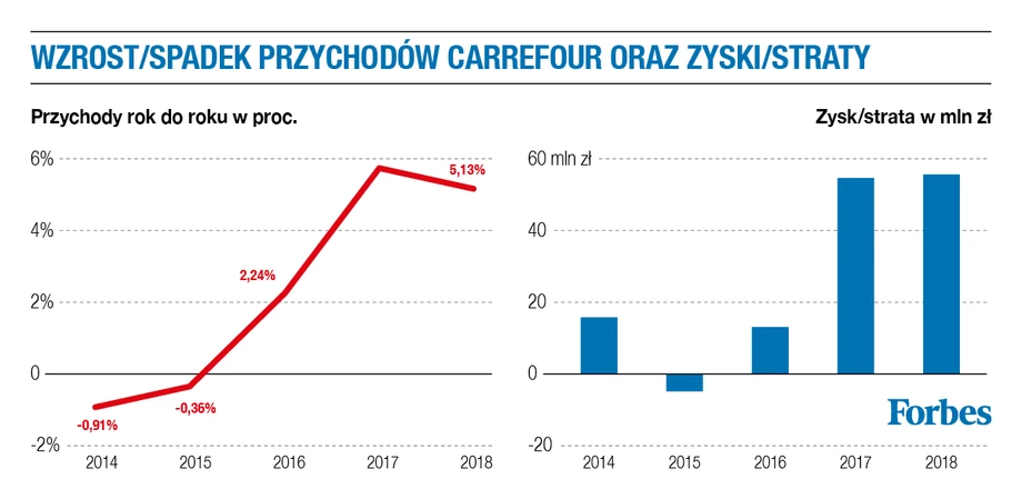 Wyniki finansowe sieci Carrefour