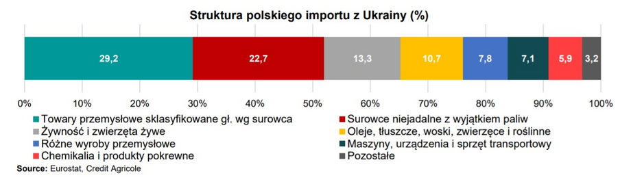 Struktura polskiego importu z Ukrainy (w proc.)