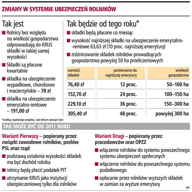 Zmiany w systemie ubezpieczeń rolników