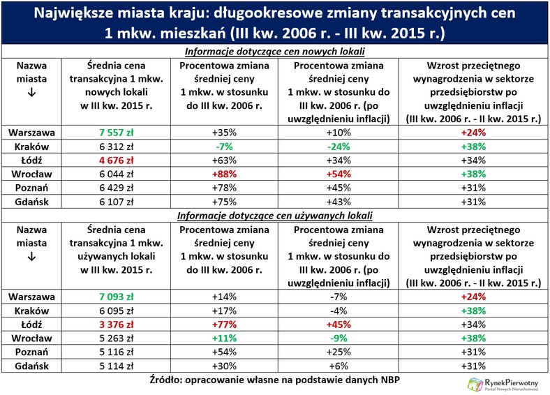 Największe miasta kraju: długookresowe zmiany transakcyjnych cen 1 mkw. mieszkań