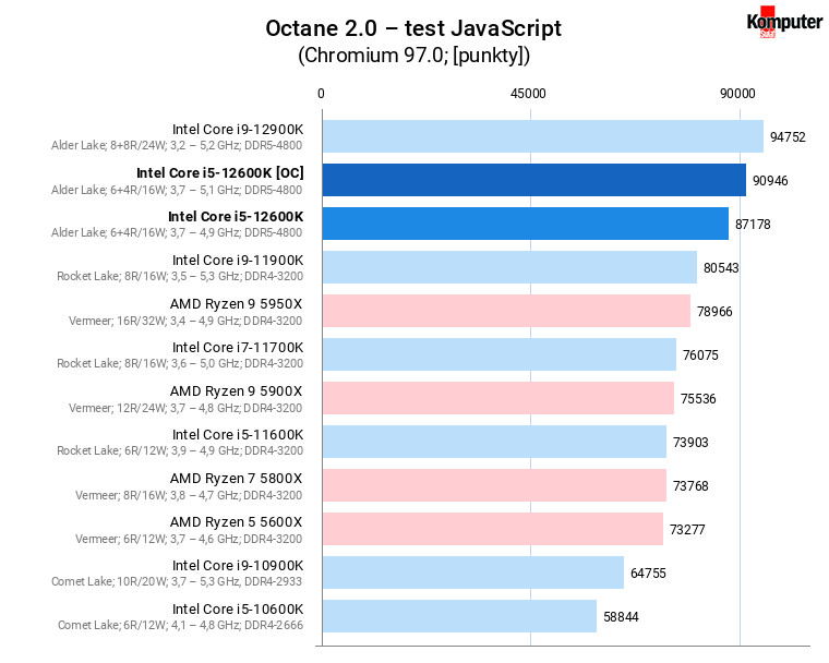 Intel Core i5-12600K [OC] – Octane 2.0 – test JavaScript 