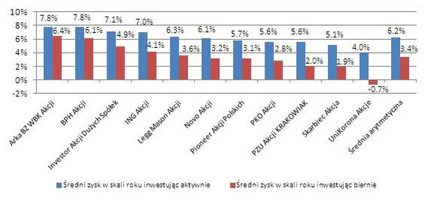 Średnioroczne zyski funduszy akcji polskich w latach 2000-2014