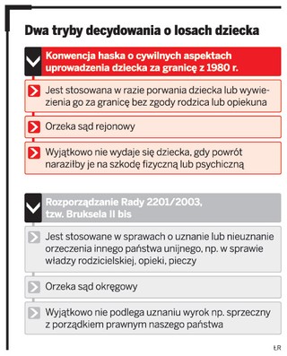 Zaostrzają się spory o dzieci