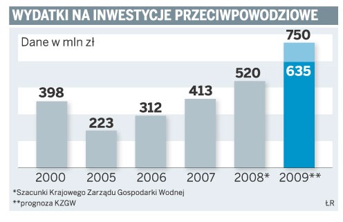 Wydatki na inwestycje przeciwpowodziowe