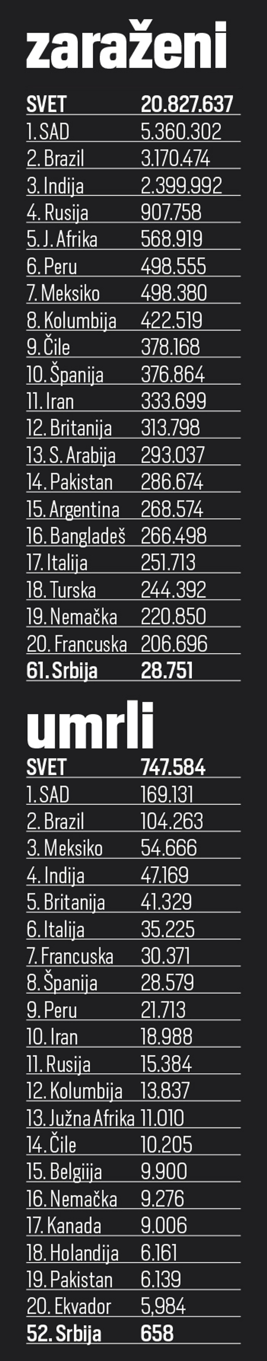 Broj zaraženih i umrlih u svetu od korone