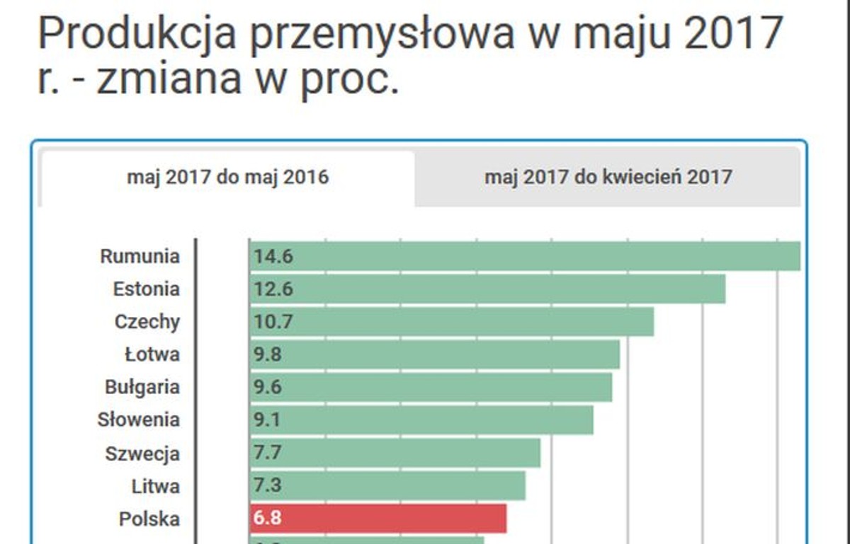 Europa Środkowo-Wschodnia liderem wzrostów. Eurostat podał dane o produkcji przemysłowej