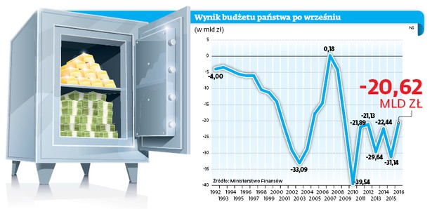 Wynik budżetu państwa po wrześniu