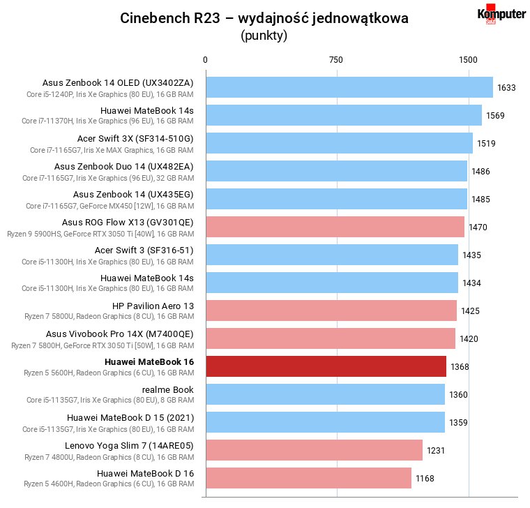 Huawei MateBook 16 – Cinebench R23 – wydajność jednowątkowa