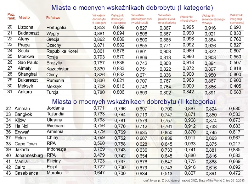 Wskaźnik dobrobytu ranking 2