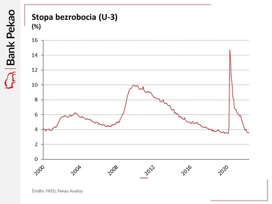 Stopa bezrobocia lekko maleje i jest prawie na poziomach jak przed pandemią. 