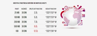Virgin Mobile obniżył ceny za pakiety danych
