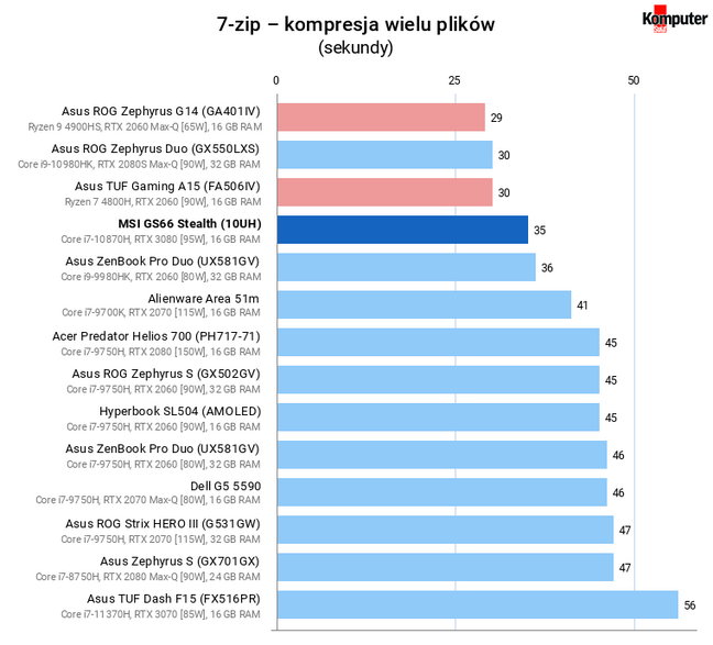 MSI GS66 Stealth (10UH) – 7-zip – kompresja wielu plików