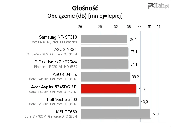 Pod obciążeniem szumi dosyć donośnie