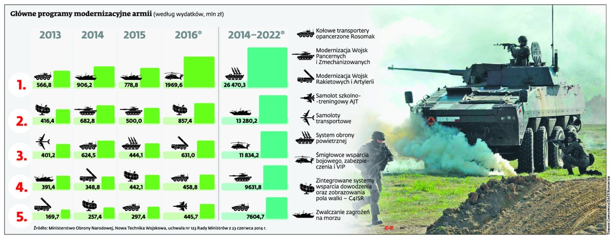 Główne programy modernizacyjne armii