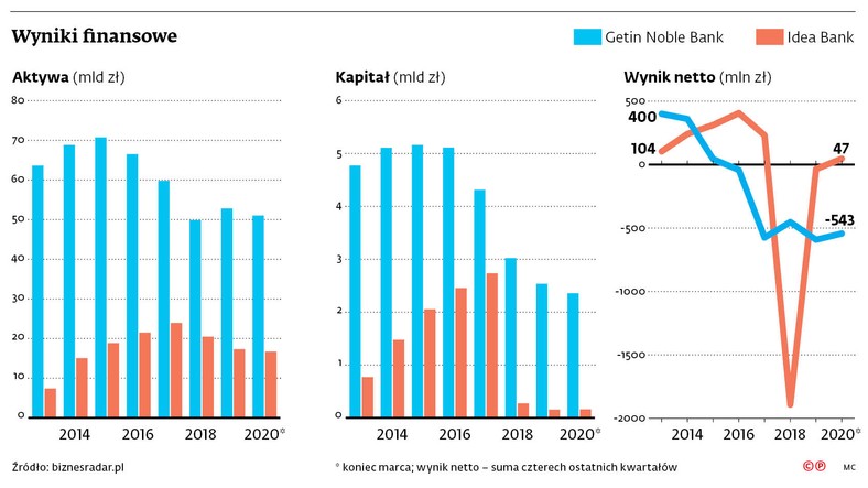 Wyniki finansowe