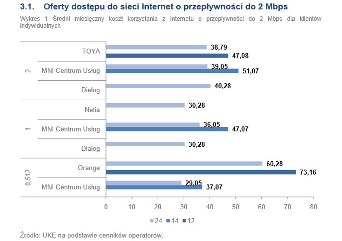 Oferty dostępu do sieci Internet o przepływności do 2 Mbps