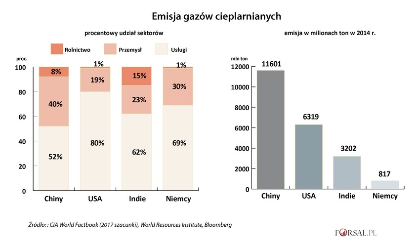 Walka o osiągnięcie wyśrubowanych celów klimatycznych niestety jest kosztowna, nie tylko dla państwa, ale i dla obywateli. Pomimo wyższych rachunków za energię, opinia publiczna nadal wspiera transformację energetyczną. Ankiety przeprowadzone przez Instytut Zaawansowanych Badań nad Zrównoważonym Rozwojem (IASS) w Poczdamie wykazały w corocznym badaniu przeprowadzonym na 2017 r., że 88 proc. wyborców popiera strategię redukcji emisji.
<br>
Jak widać, na razie poparcie dla redukcji emisji CO2 w Niemczech jest bardzo wysokie. Jednak liczby te mogą ulec zmianie, gdy politycy przeanalizują, jak ich cele pasują do rzeczywistości. I wtedy będą musieli albo nieco spuścić z tonu i żyć z większym zanieczyszczeniem, niż obiecali, albo przeforsować bolesne i kosztowne środki zaradcze, które jeszcze bardziej ograniczą emisje.<br>
Inne narody patrzą na to, jak Niemcy, lider zmian, radzą sobie z walką o czyste środowisko. Przykład Niemiec jest o tyle ważny, że wiele innych państw, które emitują do atmosfery o wiele więcej gazów cieplarnianych, ma jeszcze większy problem z ich redukcją niż Niemcy. Gospodarka naszych zachodnich sąsiadów jest zdominowana przez usługi, które wymagają mniej energii, w tym tej z węgla, niż państwa z przewagą przemysłu i produkcji. Gospodarka Chin, która jest największym źródłem emisji gazów cieplarnianych, jest w większym stopniu zdominowana przez przemysł ciężki i fabryki i dlatego będzie tam trudniej dokonać redukcji. 
<br>Jeśli Niemcy, pomimo wszystkich swoich wysiłków, nie będą w stanie odnieść sukcesu, będzie to sygnał, że świat musi przyjąć bardziej kosztowne strategie, aby ograniczyć emisje. Fabryki i elektrownie węglowe pozostaną, natomiast zanieczyszczenia będą wychwytywane bezpośrednio z kominów fabryk i zakładów energetycznych.