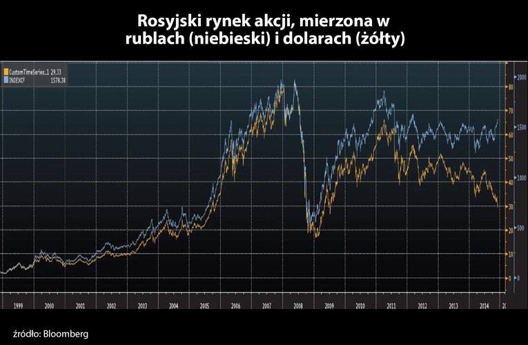 Kryzys nie oszczędza także rosyjskiej giełdy, wiele jednak zależy od tego, jak spojrzymy na moskiewski parkiet. Rosyjski indeks MICEX – wyceniany w rublach – radzi sobie całkiem nieźle, jeśli jednak spojrzymy na ten wskaźnik przez pryzmat wyceny w dolarach, zauważymy, że jego wartość jest prawie tak niska, jak w czasach kryzysu finansowego.
