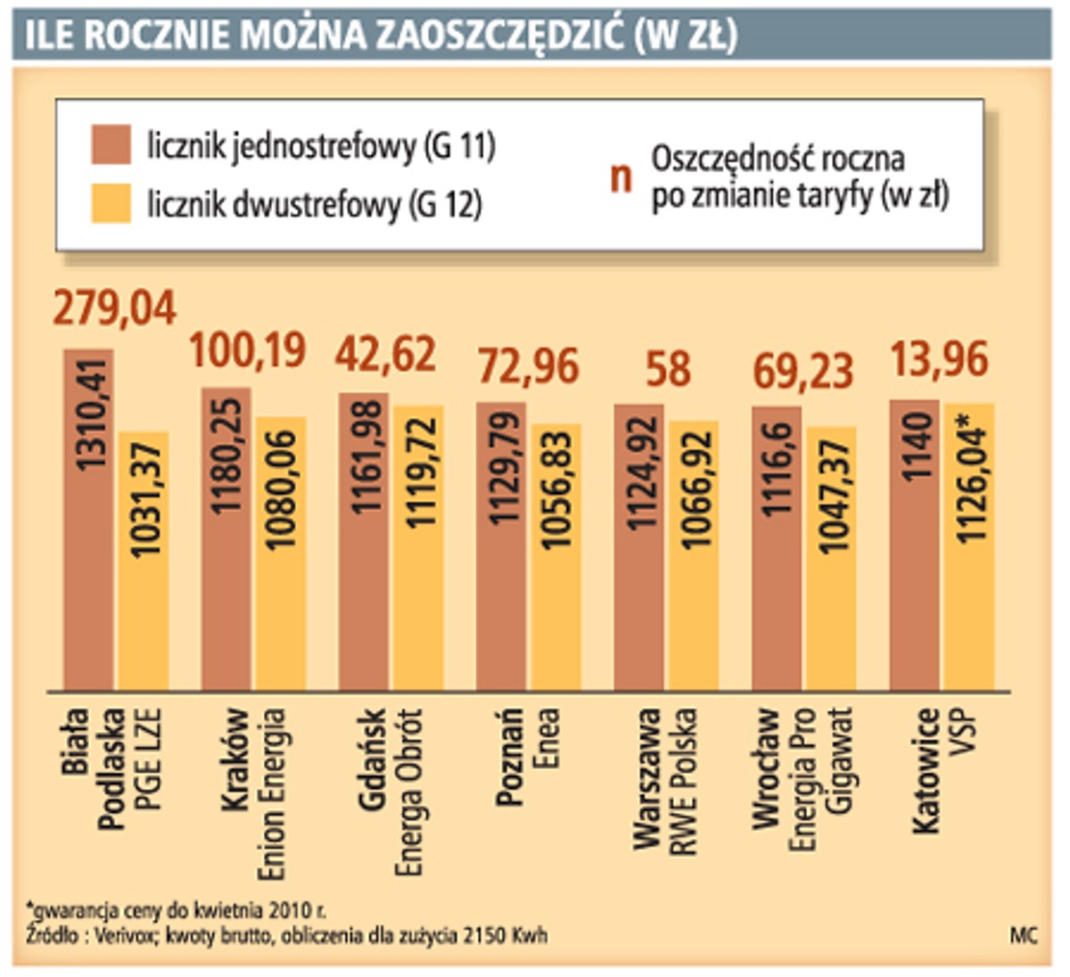 Ile rocznie można zaoszczędzić (w zł)