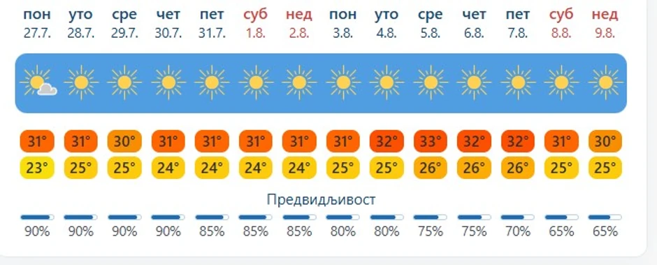 Prognoza za Pefkohori