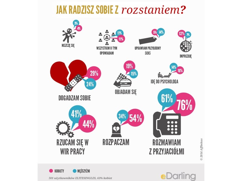 Jak radzisz sobie z rozstaniem - wyniki badań portalu eDarling