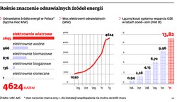 Energia odnawialna przegrywa z węglowym lobby