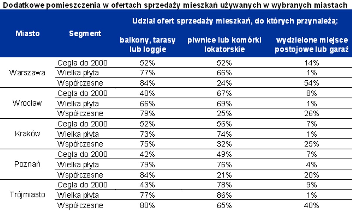 Dodatkowe pomieszczenia w ofertach sprzedaży mieszkań używanych w wybranych miastach