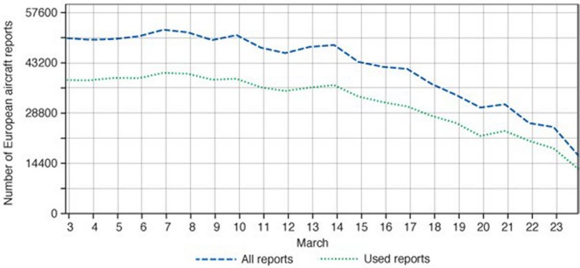 Tak zmalała liczba raportów dostarczanych przez samoloty