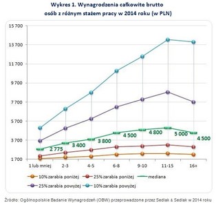 Zarobki a staż pracy: po jakim czasie zarobimy najwięcej?