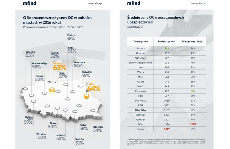 W porównaniu do 2016 r. we wszystkich miastach wojewódzkich ceny OC wzrosły o ponad 50 proc.. W największym stopniu podwyżki dotknęły Lublin (64 proc.) oraz Bydgoszcz (63 proc.). W skali kraju najtańszym ubezpieczycielem, ze średnią ceną polisy OC na poziomie 782 zł, była Proama, natomiast najdroższym Uniqa (1449 zł).<br> Najwięcej, bo aż o 134 proc., podrożały polisy Avia.<br>
W poszczególnych miastach ceny wśród ubezpieczycieli były bardzo zróżnicowane.
