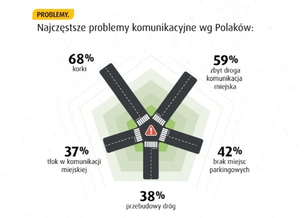 W wyniku tych utrudnień, 70% mieszkańców polskich aglomeracji zdarza się porzucać jazdę samochodem na rzecz komunikacji miejskiej, a połowa idzie pieszo. Tylko 3% Polaków twierdzi, że w ich mieście z przemieszczaniem się nie ma żadnych problemów. – Abyśmy mogli poruszać się po miastach szybko i sprawnie, konieczne są różnorodne działania – komentuje Radosław Gajda, architekt i urbanista – Na polu urbanistyki warto dbać o to, aby miasta nie były za bardzo rozproszone i nie wymuszały codziennego korzystania z prywatnego samochodu, a niezbędne sklepy czy punkty usługowe były w odległości krótkiego spaceru. Na polu infrastruktury, istotne jest udostępnianie różnych środków transportu publicznego dla jak największej liczby mieszkańców. Nie mniej ważne są także nasze przyzwyczajenia i nawyki komunikacyjne. Nie ma bowiem tak szerokich ulic i tak rozległych bezkolizyjnych skrzyżowań, które by się nie zakorkowały. Jakość życia w miastach zależy więc w dużym stopniu od nas samych, ale też od otwartości włodarzy miast na wprowadzanie nowych rozwiązań.