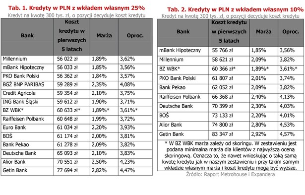 W styczniu 2017 r. najważniejszymi wydarzeniami na rynku kredytów hipotecznych są podwyższenie wymaganego wkładu własnego i odblokowanie pieniędzy na tegoroczne dopłaty z programu „Mieszkanie dla młodych”. Zainteresowanie dofinansowaniem jest rekordowe i pula zapewne wyczerpie się już w połowie stycznia. Warto również wspomnieć, że zaczęły obowiązywać nowe zasady dotyczące wkładu własnego. Trzy banki podwyższyły wymagany wkład do 20%, a jeden go obniżył z 15% do 10%. Dotychczasowy rekord wykorzystania dopłat z „MdM” padł w marcu 2016 r., kiedy Polacy zarezerwowali nieco ponad 200 mln zł. Można więc było się spodziewać, że dostępne od stycznia 373 mln zł skończą się w lutym, a najpóźniej w marcu. Zainteresowanie dopłatami przerosło jednak wszelkie oczekiwania i rekord z ubiegłego roku został pobity. Według BGK do 11 stycznia złożono wnioski o dopłaty na kwotę 318 mln zł. W rezultacie bank BZ WBK wstrzymał już przyjmowanie wniosków o kredyty z dopłatą. Tak szybkie rezerwowanie pieniędzy jest możliwe dzięki temu, że już od początku grudnia banki zachęcały do rozpoczęcia procedury uzyskania preferencyjnego kredytu. Autor: Jarosław Sadowski, Główny Analityk, Expander Advisors Sp. z o.o.