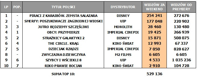 Box Office Polska za weekend 26-28 maja