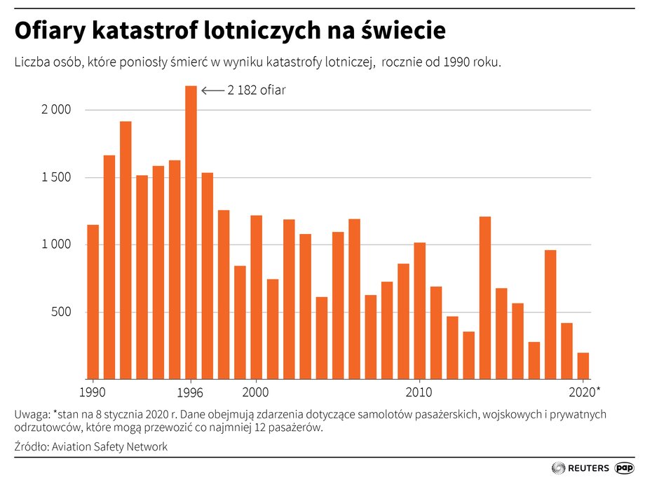 Liczba ofiar katastrof lotniczych na świecie