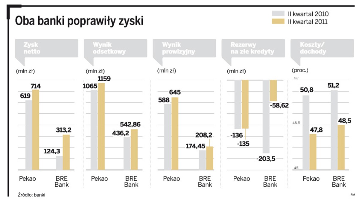 Oba banki poprawiły zyski