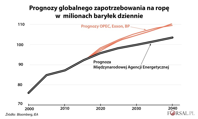 Międzynarodowa Agencja Energetyki przewiduje, że zapotrzebowanie na ropę naftową będzie rosło w tempie ponad 10 proc. rocznie. Według szacunków Agencji w 2040 roku popyt na surowiec znajdzie się na poziomie 103,5 mln baryłek dziennie. Prognozy firm związanych z przemysłem petrochemicznym są jeszcze bardziej optymistyczne. <br>
Ale prognozy nie zawsze przewidują zmiany polityczne i technologiczne, które mogłyby doprowadzić do spowolnienia wzrostu popytu, a w niektórych częściach gospodarki nawet całkowitej eliminacji zapotrzebowania na ropę. Co to za zmiany? Np. znaczna poprawa wydajności pojazdów – auta będą zużywać coraz mniej paliwa. Znaczący wzrost liczby samochodów elektrycznych. Do tego dochodzą jeszcze ścisłe normy emisji spalin i produkcja energii z czystych, alternatywnych źródeł, czyli OZE. Jeżeli te wszystkie kierunki rozwoju nabiorą tempa, to zapotrzebowanie na oleisty surowiec będzie znacznie niższe niż przewidywania branży.
