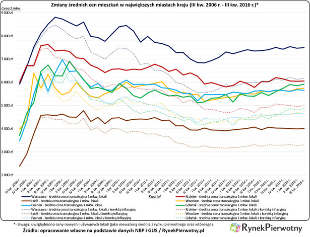 Zmiany średnich cen mieszkań w największych miastach w kraju