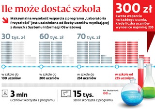 Ile może dostać szkoła