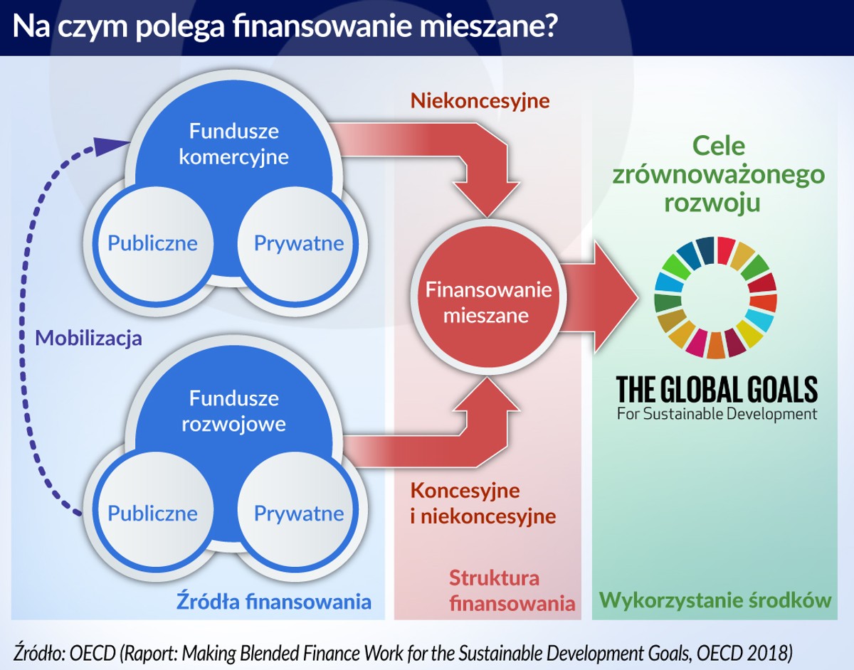 Finansowanie mieszane - schemat (graf. Obserwator Finansowy)