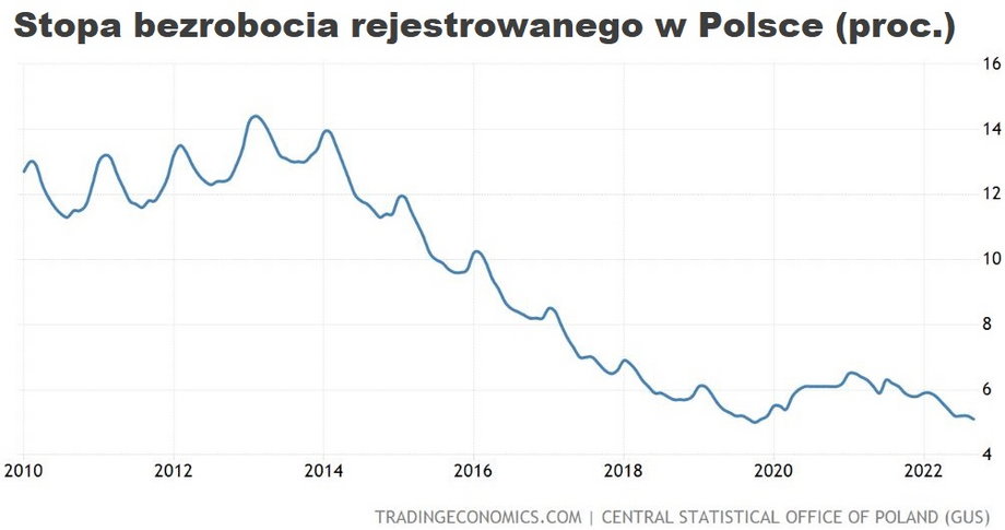 Stopa bezrobocia w Polsce jest w długoterminowym trendzie spadkowym i znajduje się na najniższych poziomach od 30 lat. Na koniec listopada 2022 r. wyniosła 5,1 proc. i było dokładnie 801,5 tys. zarejestrowanych bezrobotnych. To o 5,5 tys. więcej niż w październiku i o 97,3 tys. mniej osób niż w listopadzie 2021 r